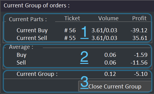 The current group panel with three numbered areas: the parts of the losing position being closed, their averaging orders, and the group total with the Close Current Group button