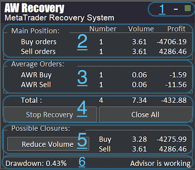 The AW Recovery main panel with six numbered areas: window buttons, main position, average orders, totals with Stop Recovery and Close All, possible closures with Reduce Volume, and the drawdown line
