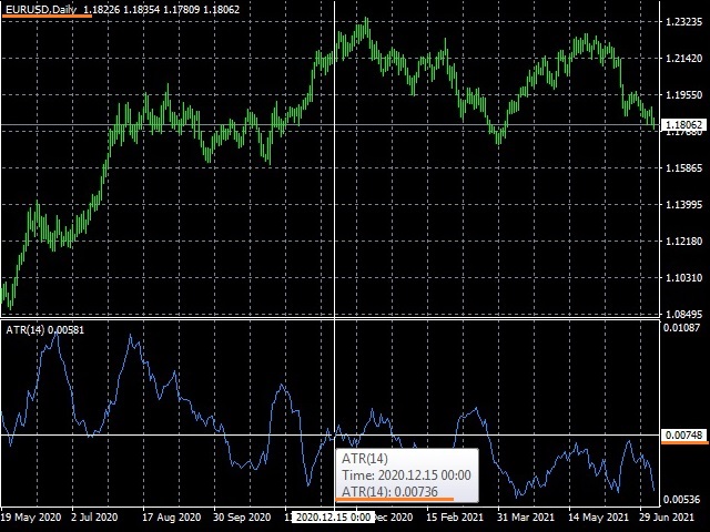 EURUSD daily chart with the ATR(14) indicator in a subwindow, the data window showing ATR 0.00736