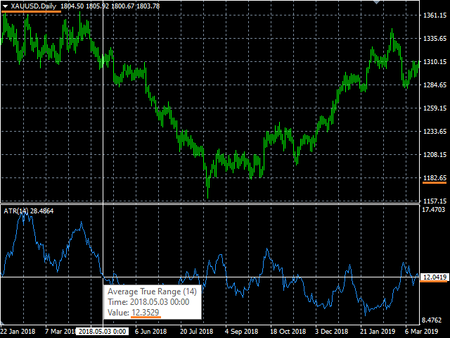 XAUUSD daily chart with the ATR(14) indicator in a subwindow, the data window showing ATR 12.3529