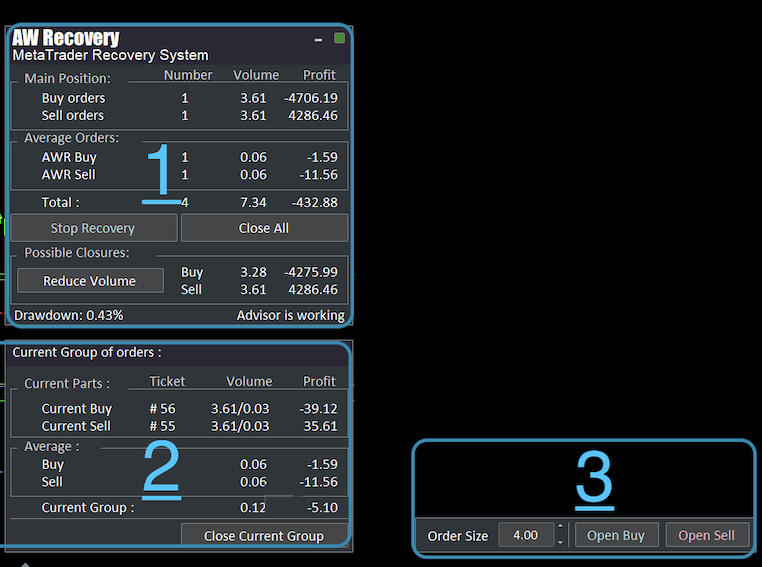 All three AW Recovery panels on one chart: 1 — the main panel, 2 — the current group panel, 3 — the order opening bar