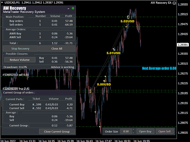 AW Recovery EA running on a USDCAD M1 chart: the main panel top left, the current group panel bottom left, the order opening bar bottom right, and closed parts marked on the price